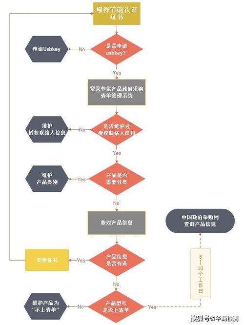 節(jié)能認證產(chǎn)品政府采購管理系統(tǒng)操作流程與信息系統(tǒng)運行維護服務(wù)規(guī)范